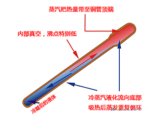 九、熱管冷卻技術(shù)